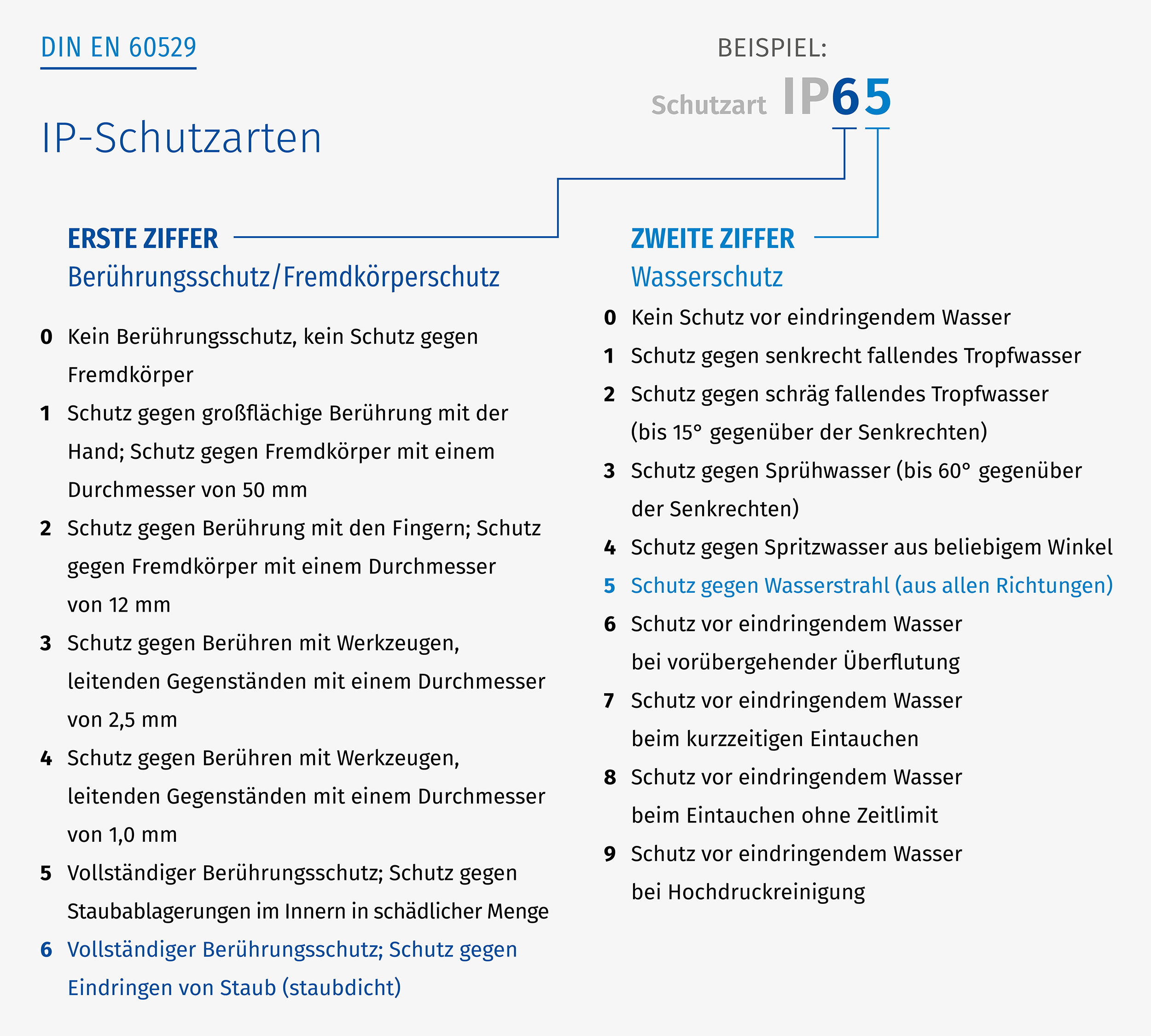 IP-Schutzarten und Schutzklassen: Wir erklären die Unterschiede